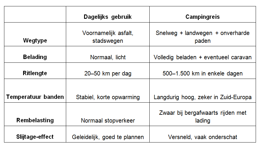 Zo beïnvloedt een lange campingrit je banden en je auto